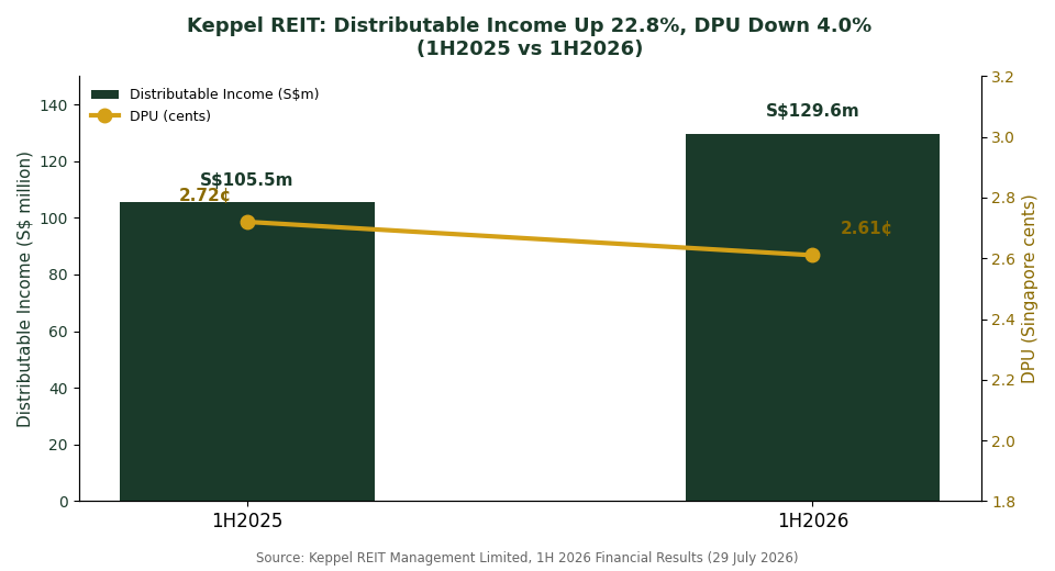 Keppel REIT distributable income up 22.8% versus DPU down 4.0% chart, 1H2025 vs 1H2026