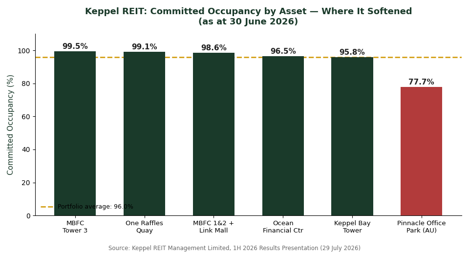 Keppel REIT committed occupancy by asset 1H2026, Pinnacle Office Park weakest at 77.7%