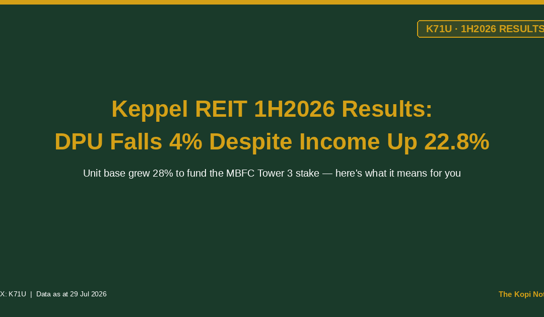 Keppel REIT 1H2026 Results: DPU Falls 4% Despite Income Up 22.8% — The Kopi Notes