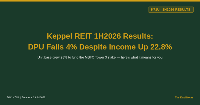 Keppel REIT 1H2026 Results: DPU Falls 4% to 2.61 Cents Despite Distributable Income Up 22.8% (SGX: K71U)