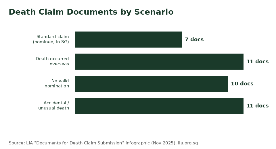 Life insurance death claim documents checklist by scenario Singapore