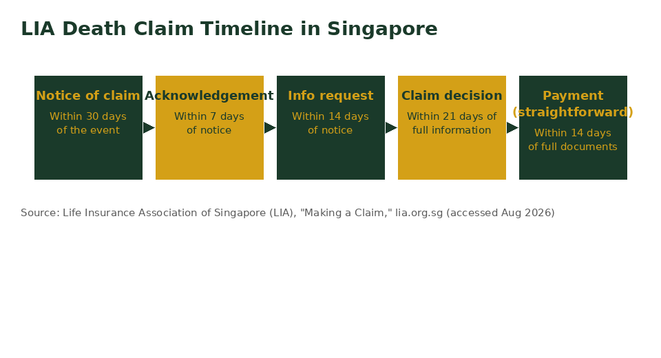 LIA death claim timeline Singapore