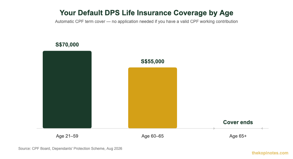 DPS default life insurance coverage by age in Singapore chart