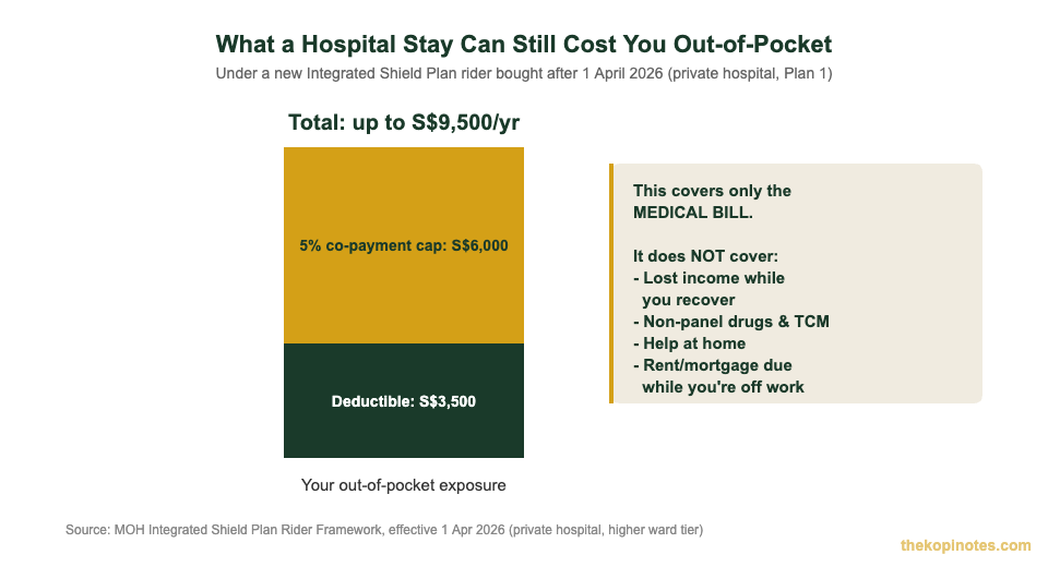Integrated Shield Plan out-of-pocket deductible and co-payment gap chart Singapore 2026