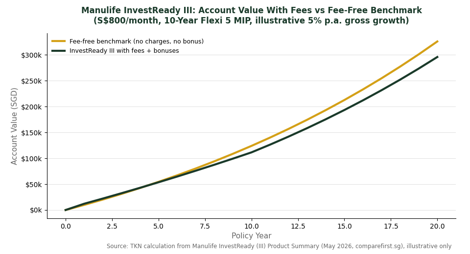 Manulife InvestReady III account value with fees vs fee-free benchmark chart