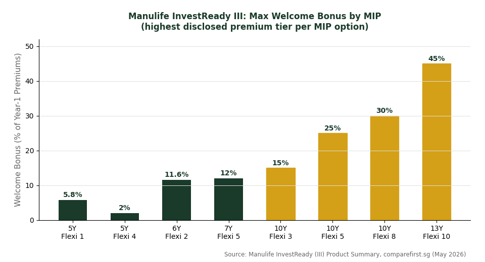 Manulife InvestReady III welcome bonus rate by MIP chart