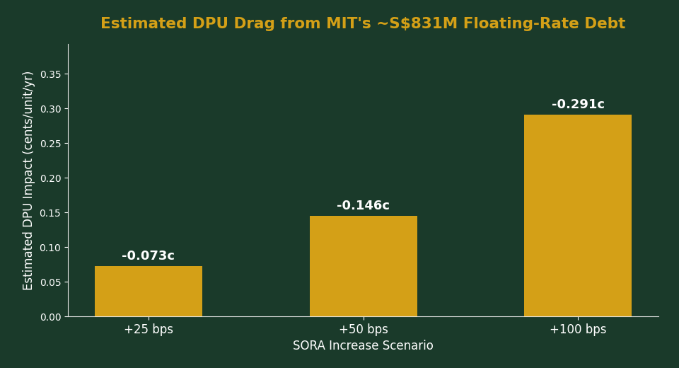 Mapletree Industrial Trust DPU sensitivity to SORA interest rate increase scenarios chart