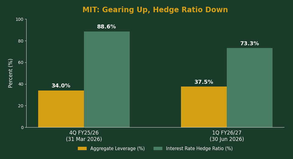 Mapletree Industrial Trust aggregate leverage 37.5% vs interest rate hedge ratio 73.3% chart 1Q FY26/27