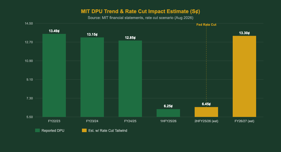 Mapletree Industrial Trust DPU trend and rate cut impact chart 2026 Singapore