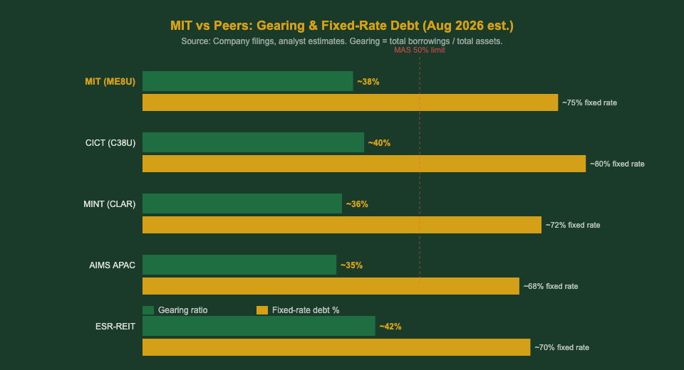 Mapletree Industrial Trust gearing and fixed rate debt comparison Singapore REITs 2026