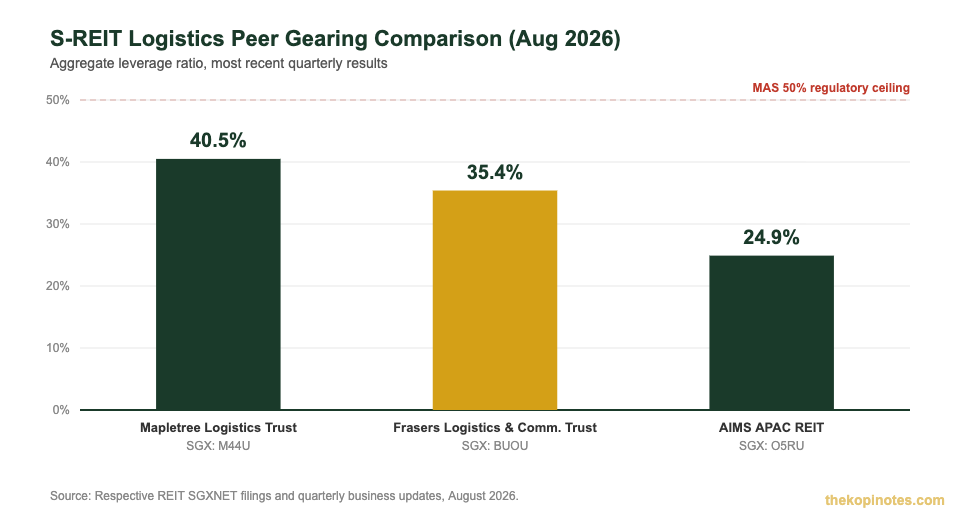 Mapletree Logistics Trust share price gearing 40.5% vs FLCT 35.4% vs AIMS APAC REIT 24.9% chart