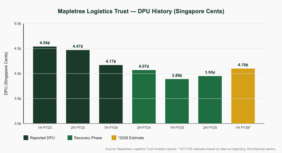 Mapletree Logistics Trust DPU history chart 2023-2026 — The Kopi Notes