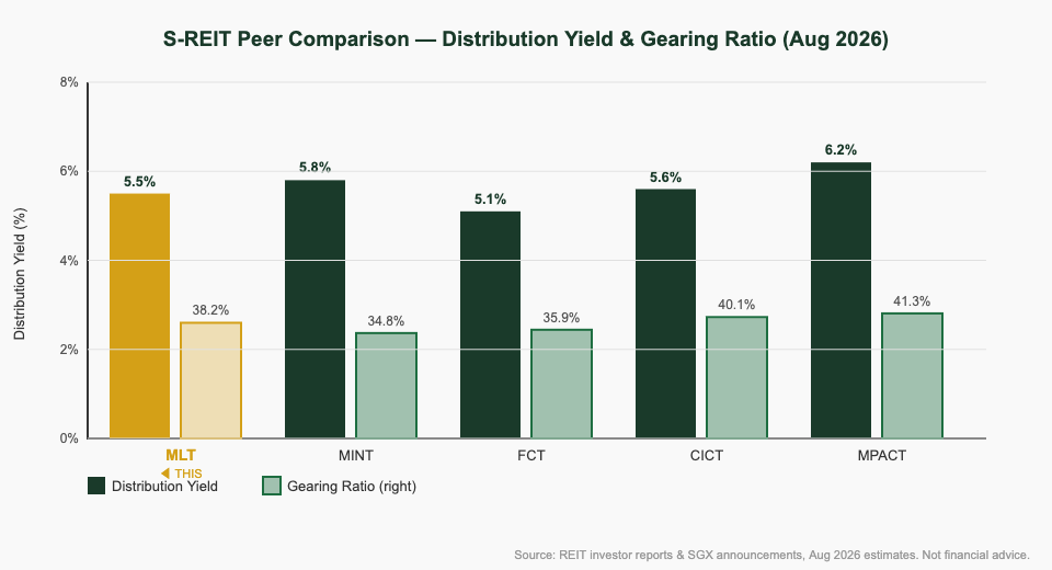 S-REIT peer comparison chart MLT vs peers yield and gearing 2026 — The Kopi Notes