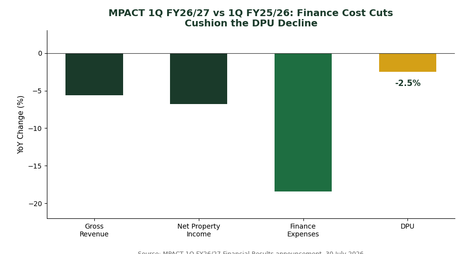 MPACT 1Q FY26/27 revenue, NPI, finance expense and DPU YoY change chart