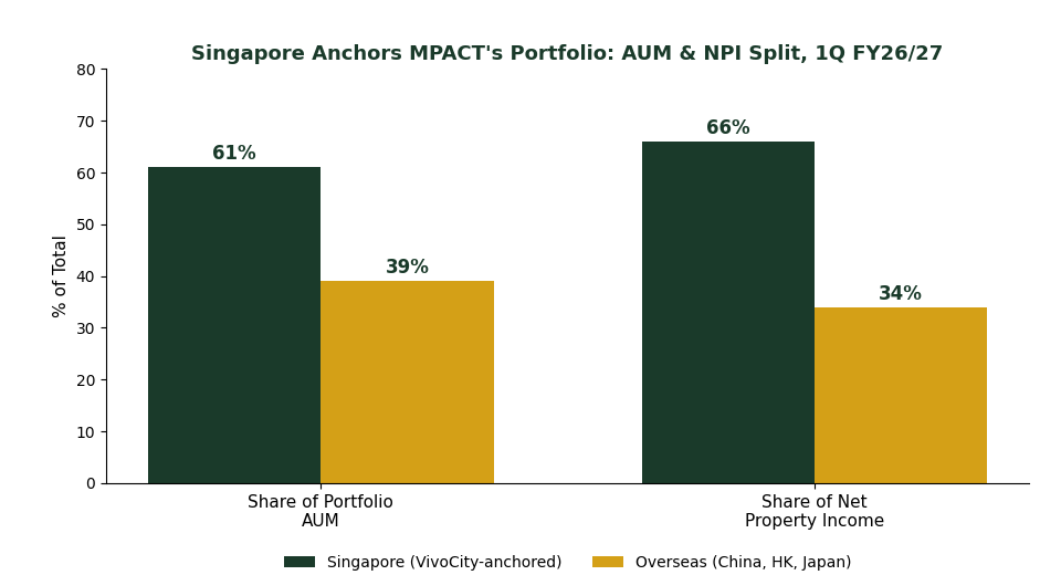 MPACT Singapore vs overseas share of AUM and net property income chart 1Q FY26/27
