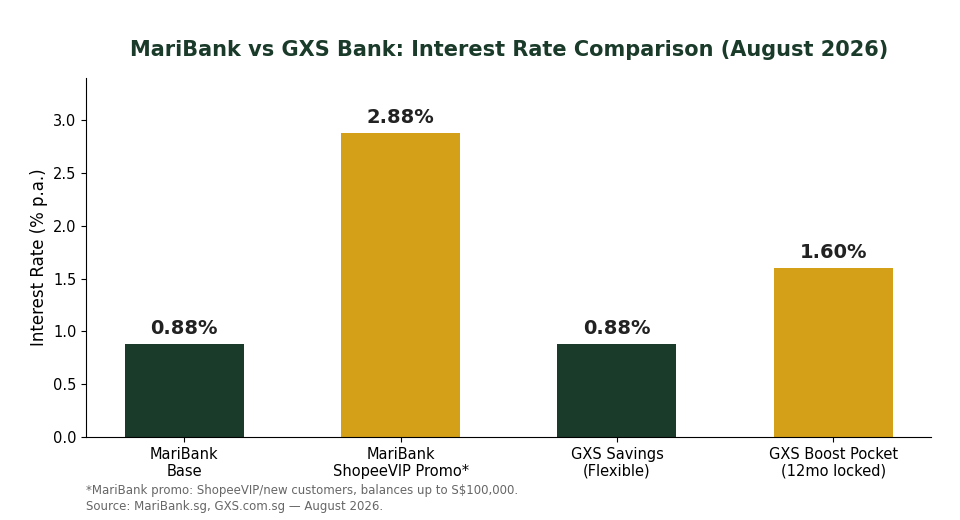 MariBank vs GXS Bank interest rate comparison chart for Singapore savers August 2026
