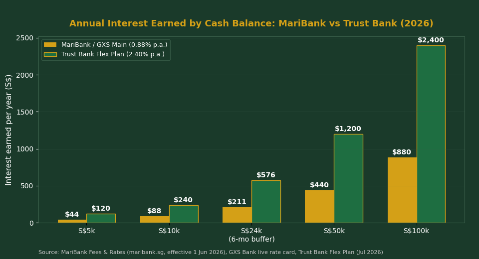 Annual interest earned by cash balance: MariBank vs Trust Bank 2026 chart