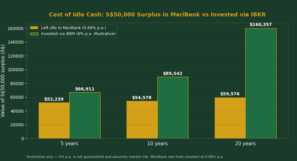 Cost of idle cash: S$50,000 surplus in MariBank vs invested via IBKR chart