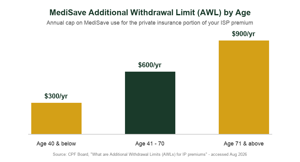 MediSave Additional Withdrawal Limit by age band for Integrated Shield Plan premiums chart 2026