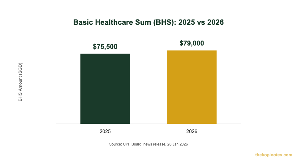Basic Healthcare Sum BHS 2025 vs 2026 comparison chart for Medisave Singapore