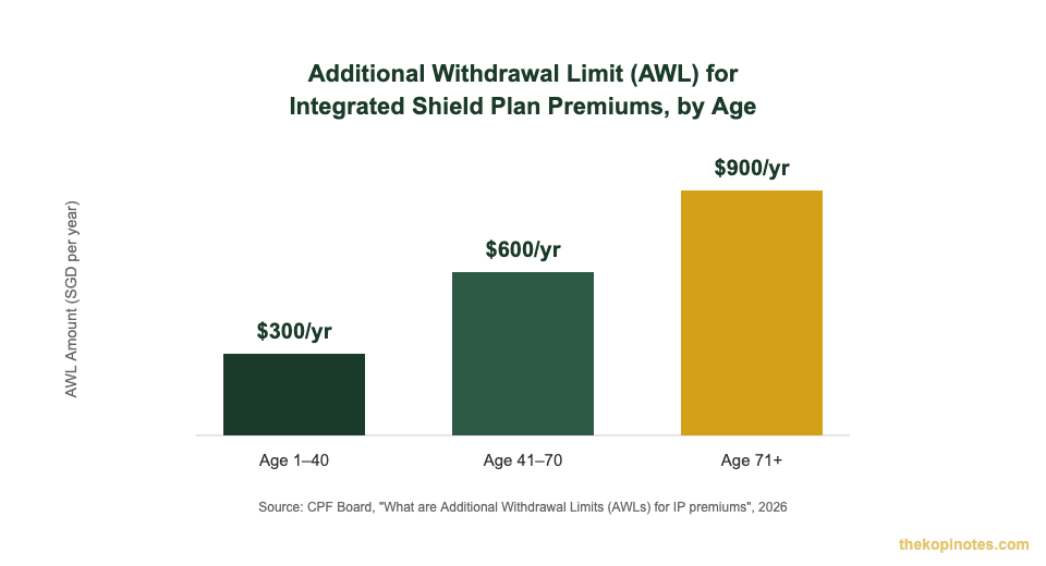 Additional Withdrawal Limit AWL for Integrated Shield Plan premiums by age Medisave Singapore