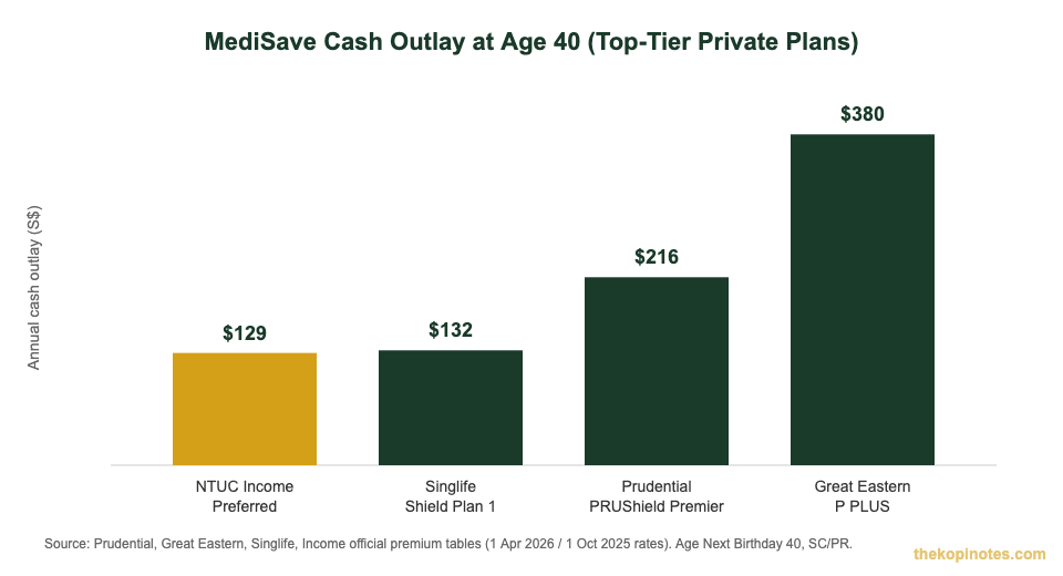 MediSave cash outlay comparison by insurer for Integrated Shield Plan premiums at age 40, 2026