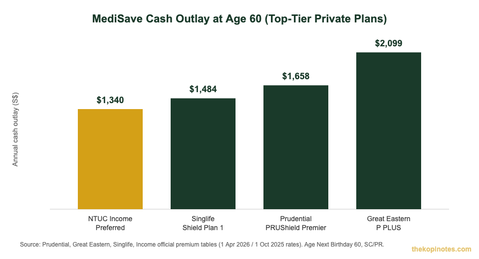 MediSave cash outlay comparison by insurer for Integrated Shield Plan premiums at age 60, 2026
