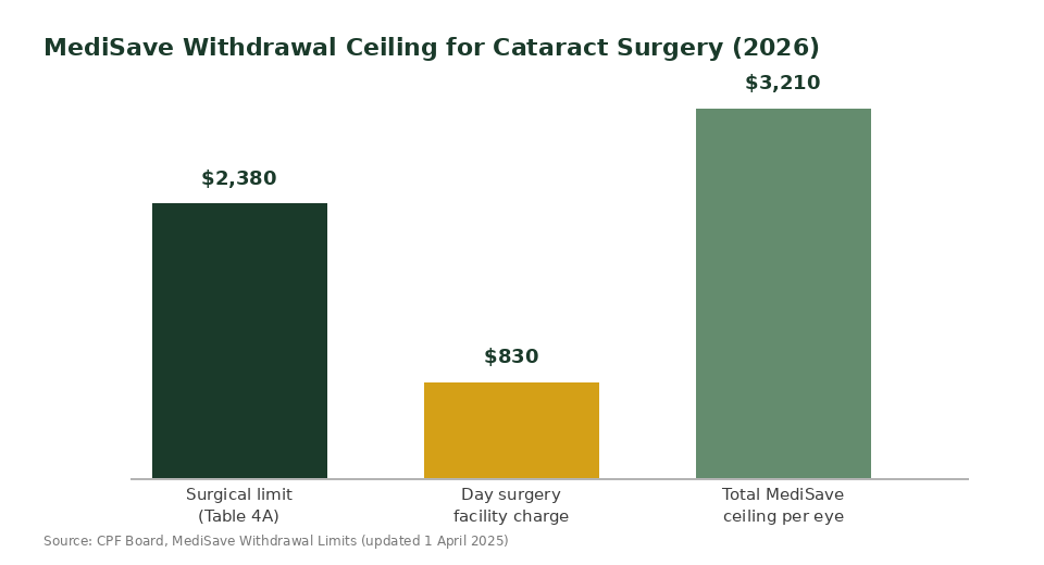 MediSave withdrawal ceiling breakdown for cataract surgery in Singapore 2026, surgical limit plus day surgery facility charge