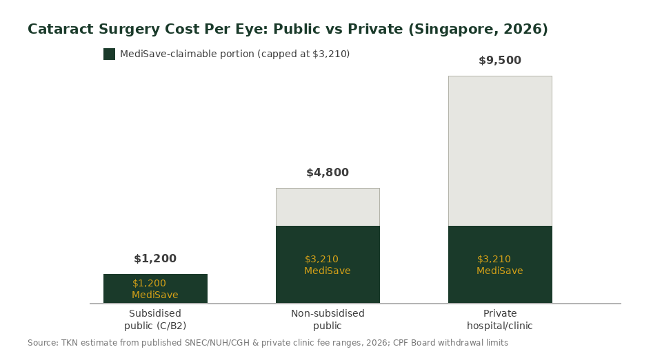 Cataract surgery cost per eye in Singapore comparing subsidised public, non-subsidised public and private care with MediSave-claimable portion