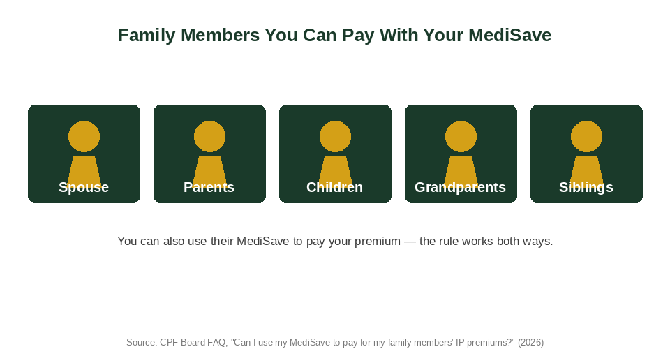 Family members eligible for MediSave payment of Integrated Shield Plan premiums Singapore 2026: spouse, parents, children, grandparents, siblings