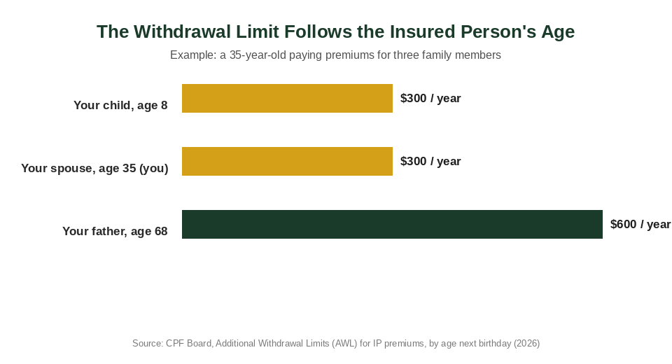 MediSave Additional Withdrawal Limit for family Integrated Shield Plan premiums based on insured person's age Singapore 2026