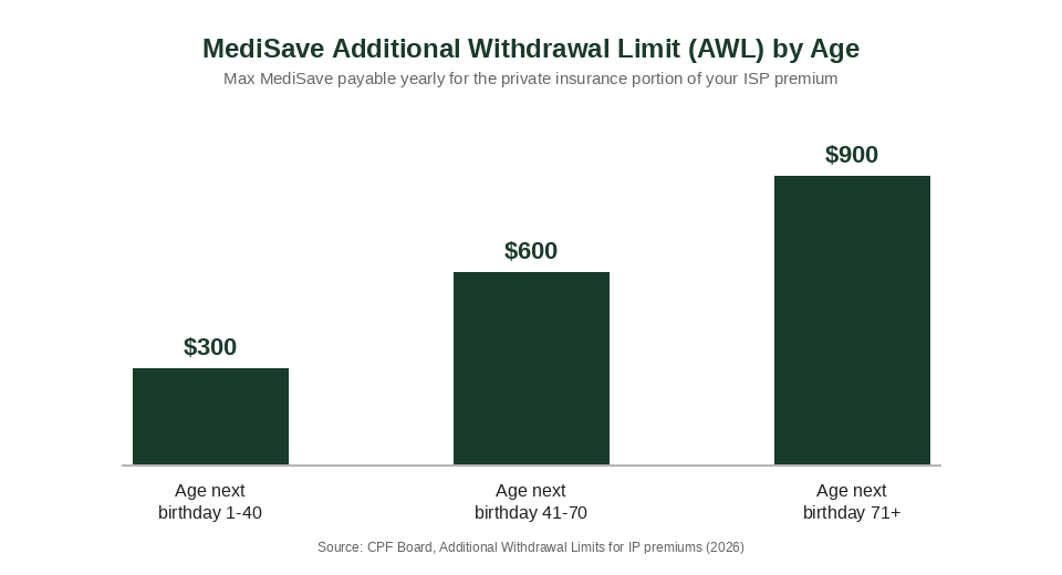 MediSave Additional Withdrawal Limit (AWL) by age chart for Integrated Shield Plan premiums in Singapore