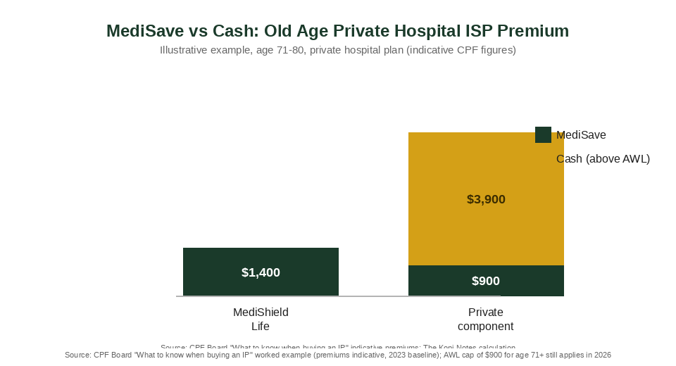 MediSave versus cash portion of Integrated Shield Plan premium chart for older policyholders in Singapore