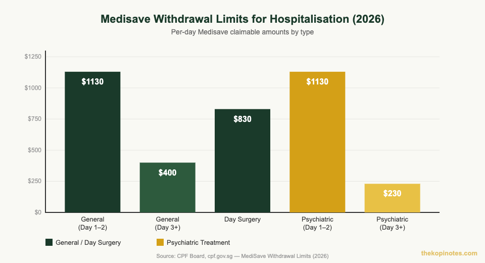Medisave withdrawal limits per day for hospitalisation 2026