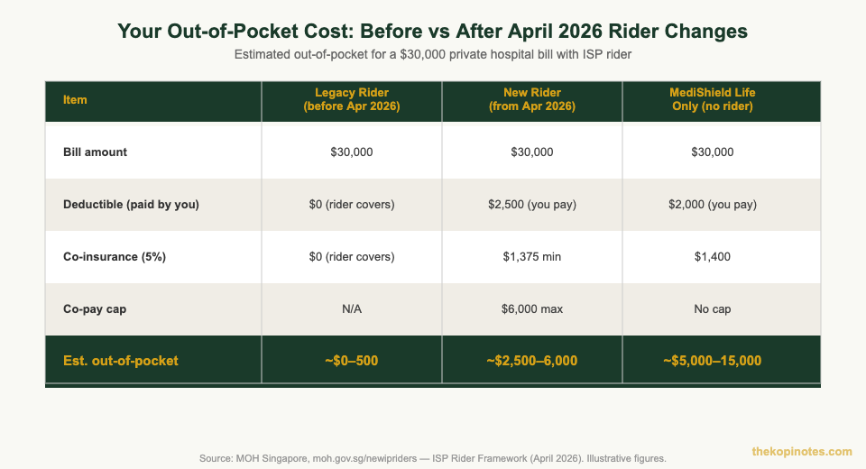 ISP rider changes 2026 before after out-of-pocket comparison chart