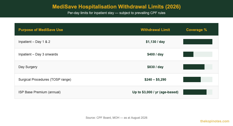 MediSave hospitalisation withdrawal limits 2026 Singapore — The Kopi Notes