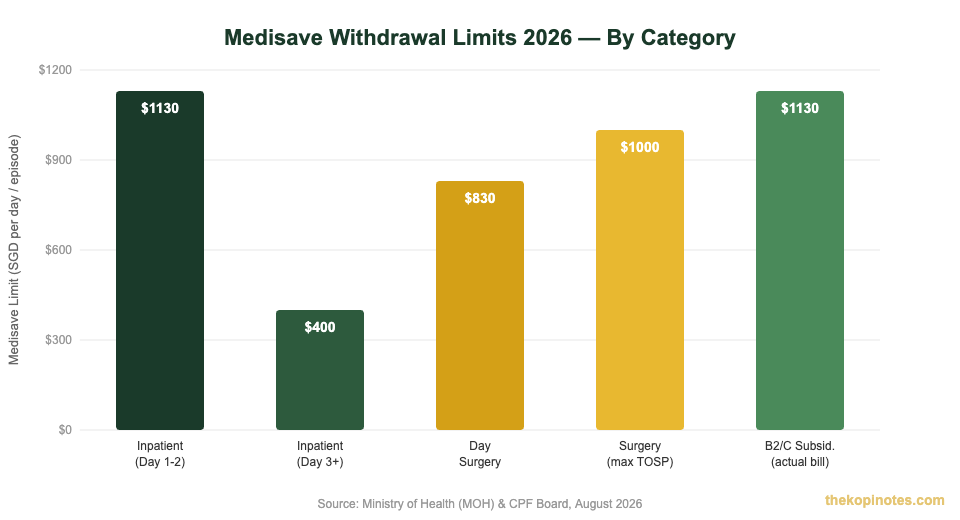 Medisave withdrawal limits 2026 by ward class and procedure type for Singapore patients