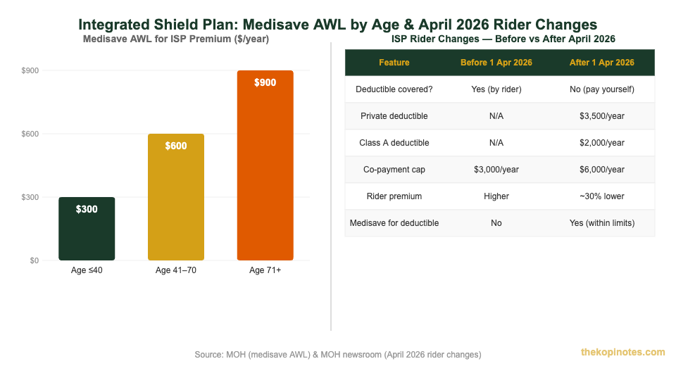 Integrated Shield Plan Medisave AWL by age and April 2026 ISP rider changes comparison