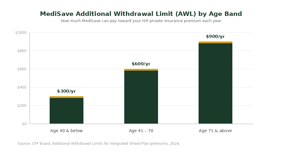 MediSave Additional Withdrawal Limit AWL by age band for Integrated Shield Plan premiums chart