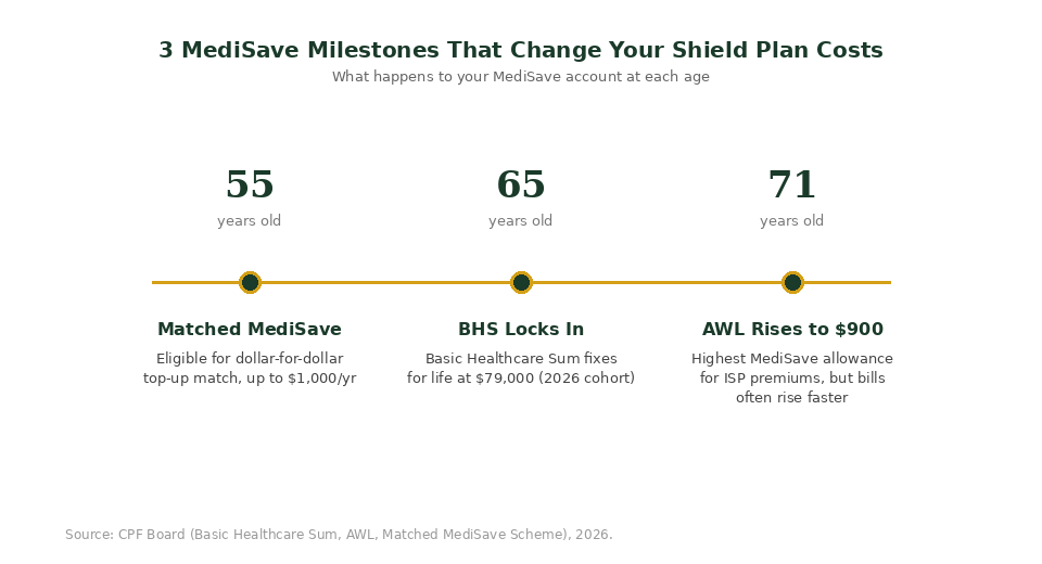 Three MediSave retirement milestones at age 55 65 and 71 for Integrated Shield Plan holders chart