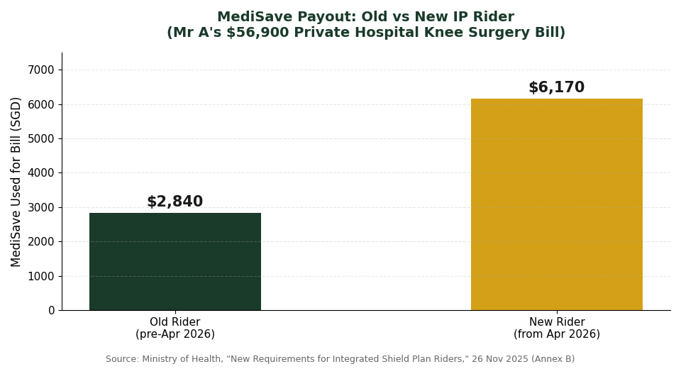 MediSave payout comparison old vs new IP rider Singapore 2026 chart