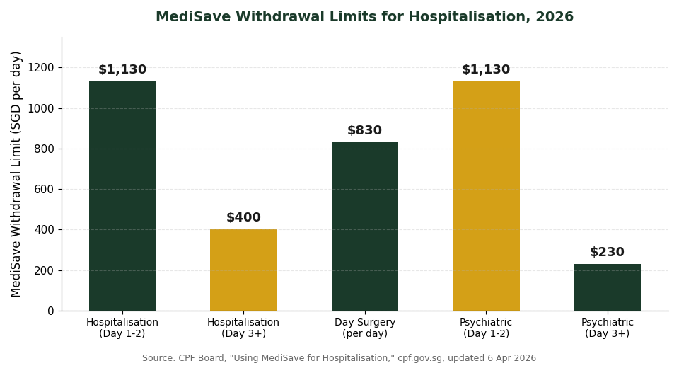 MediSave withdrawal limits for hospitalisation Singapore 2026 chart