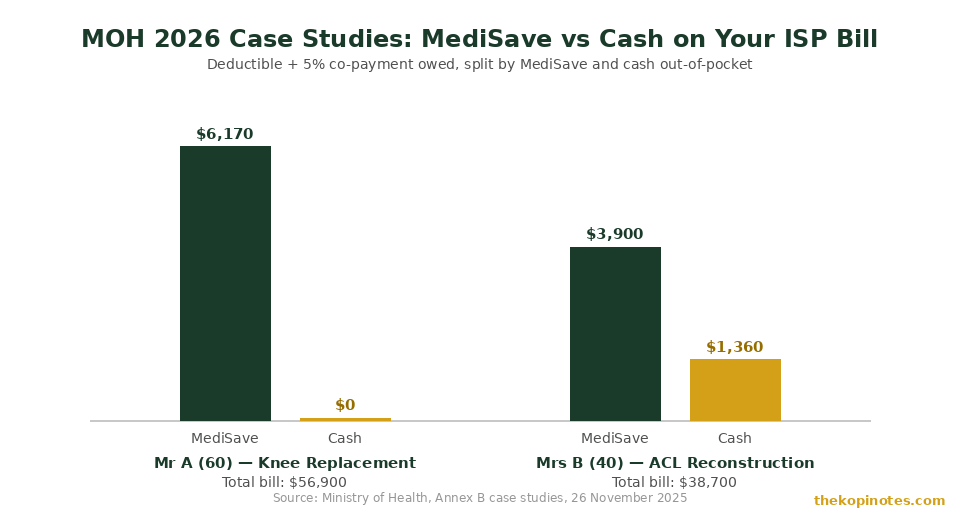 MediSave vs cash payment on Integrated Shield Plan bill MOH 2026 case studies chart