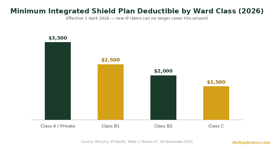 Minimum Integrated Shield Plan deductible by ward class 2026 chart MediSave