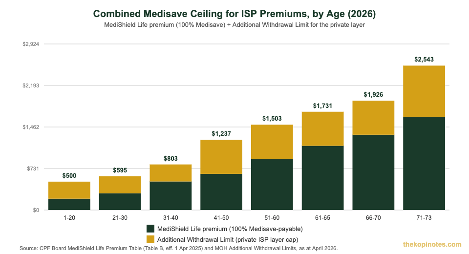 Combined Medisave ceiling for Integrated Shield Plan premiums by age Singapore 2026
