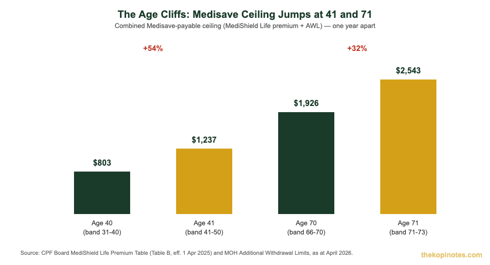 Medisave ceiling jump at age 41 and age 71 for Integrated Shield Plan premiums Singapore