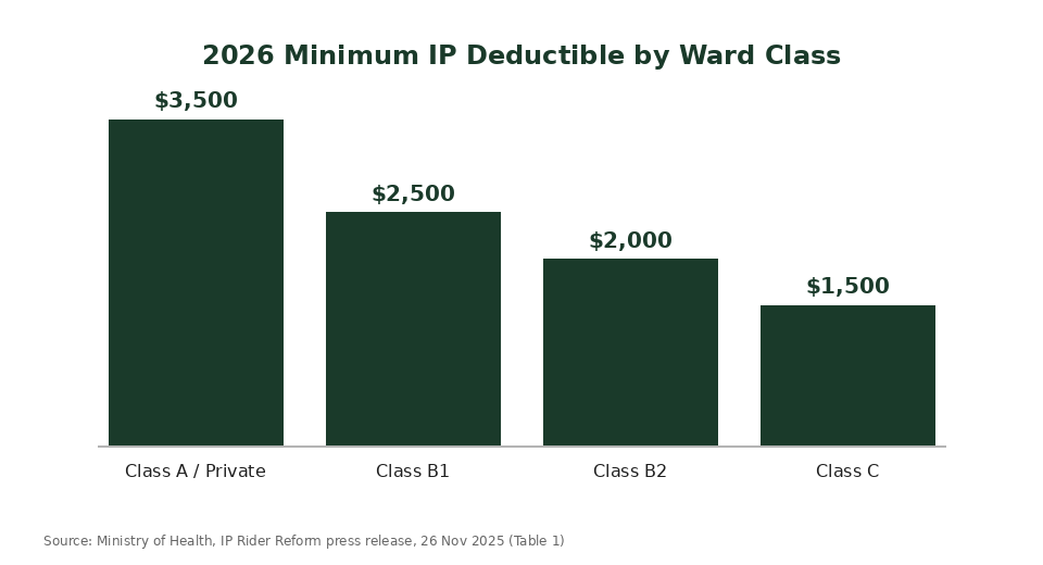 2026 minimum Integrated Shield Plan deductible by ward class chart 2026 minimum Integrated Shield Plan deductible by ward class chart