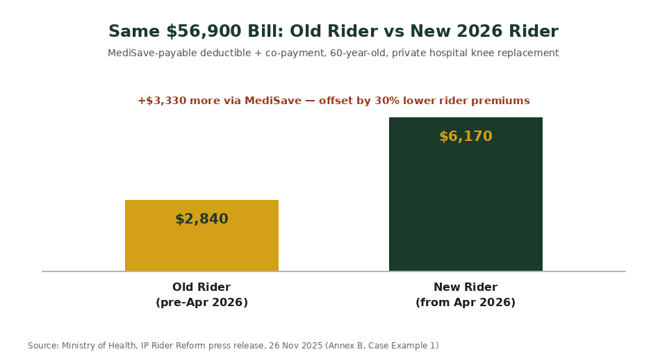 MediSave paid for deductible and co-payment old rider vs new 2026 rider comparison chart MediSave paid for deductible and co-payment old rider vs new 2026 rider comparison chart