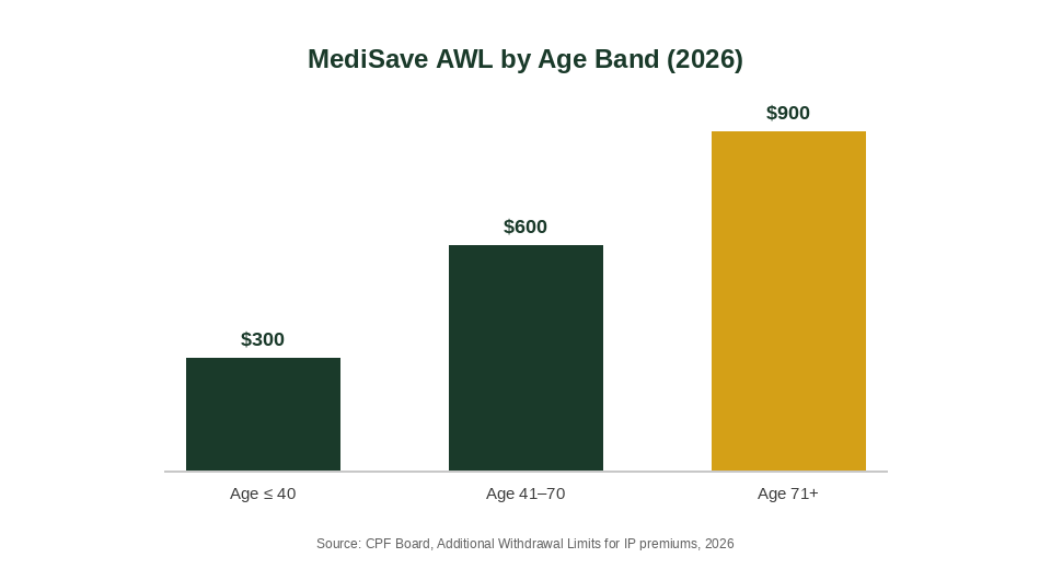 MediSave Additional Withdrawal Limit by age band chart for Integrated Shield Plan premiums 2026