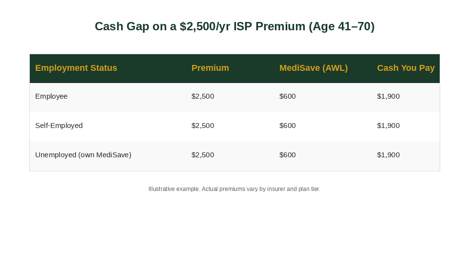 Cash gap comparison table for employee, self-employed, and unemployed Singaporeans paying Integrated Shield Plan premiums